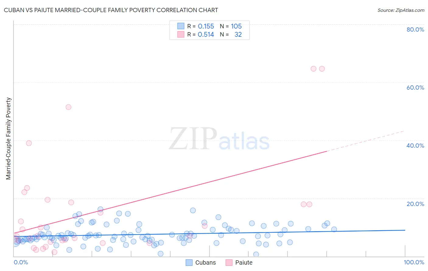 Cuban vs Paiute Married-Couple Family Poverty