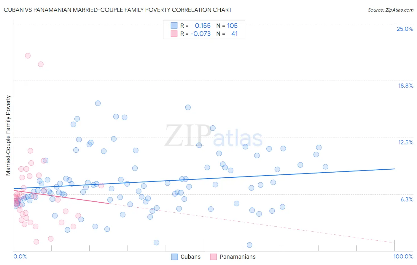 Cuban vs Panamanian Married-Couple Family Poverty