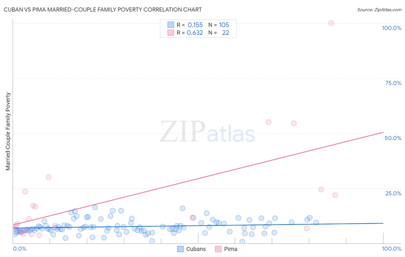 Cuban vs Pima Married-Couple Family Poverty
