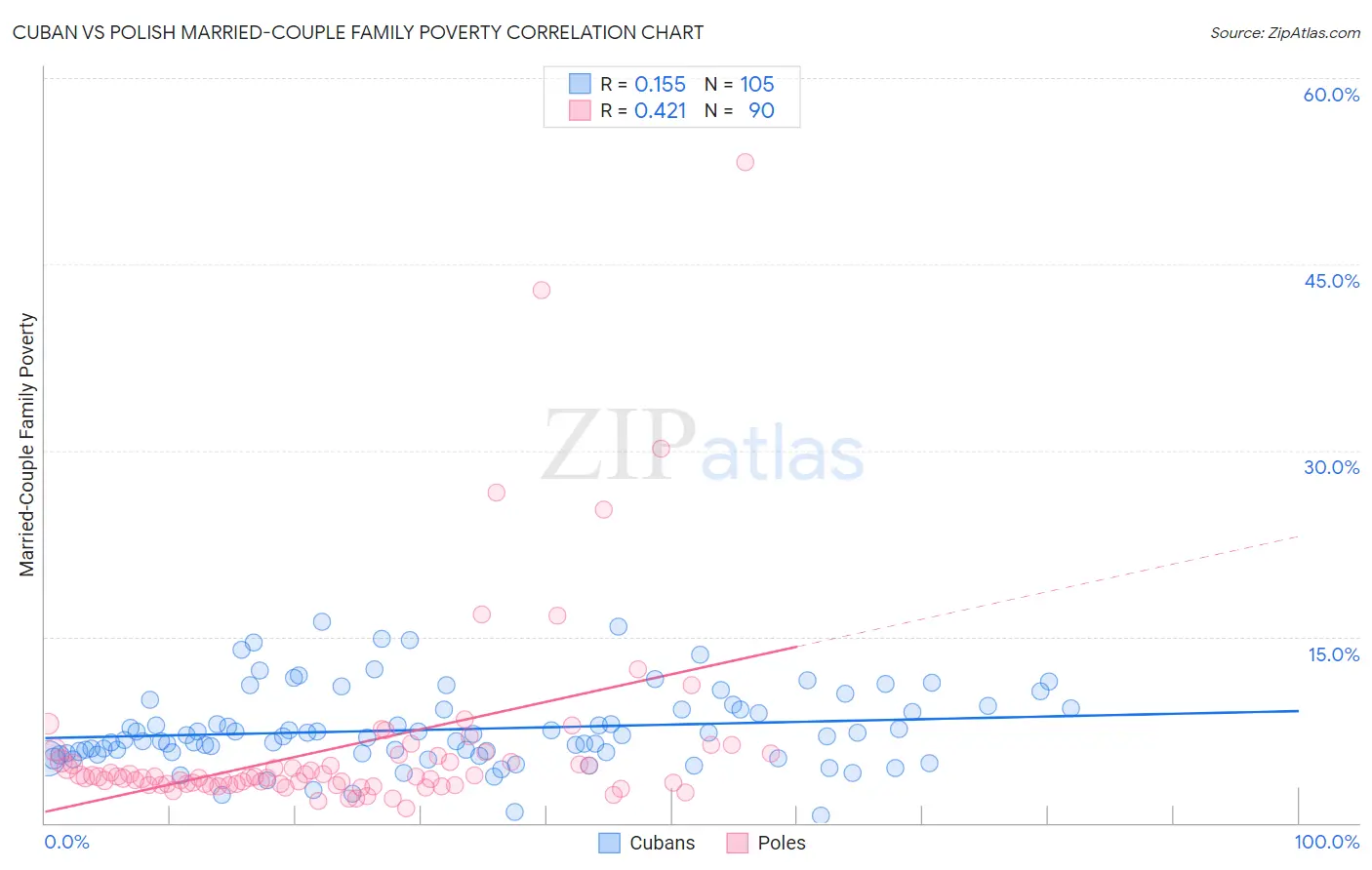 Cuban vs Polish Married-Couple Family Poverty