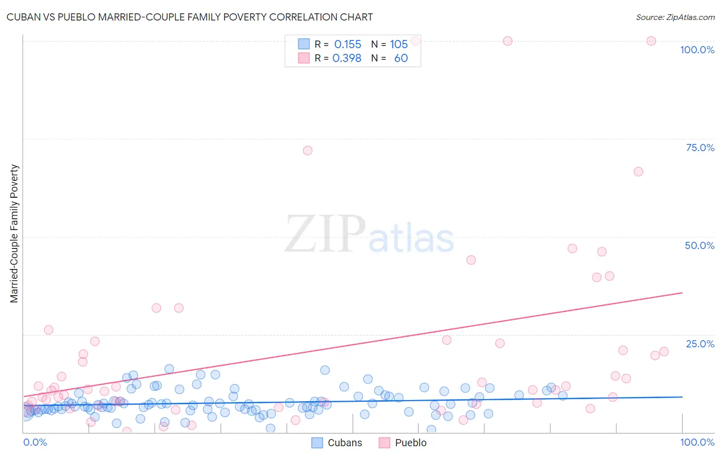 Cuban vs Pueblo Married-Couple Family Poverty