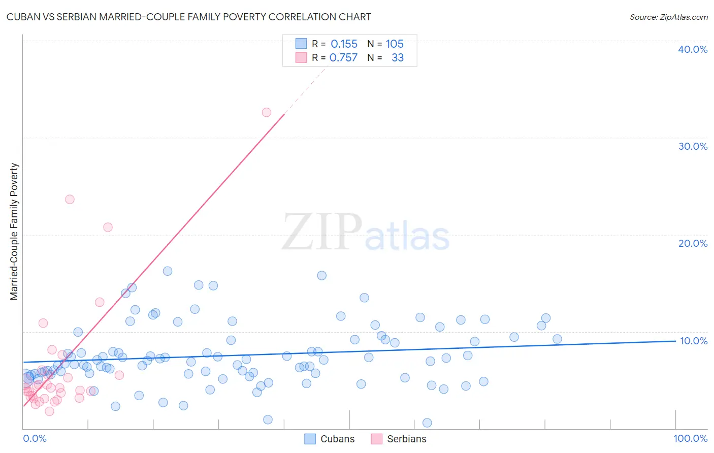 Cuban vs Serbian Married-Couple Family Poverty