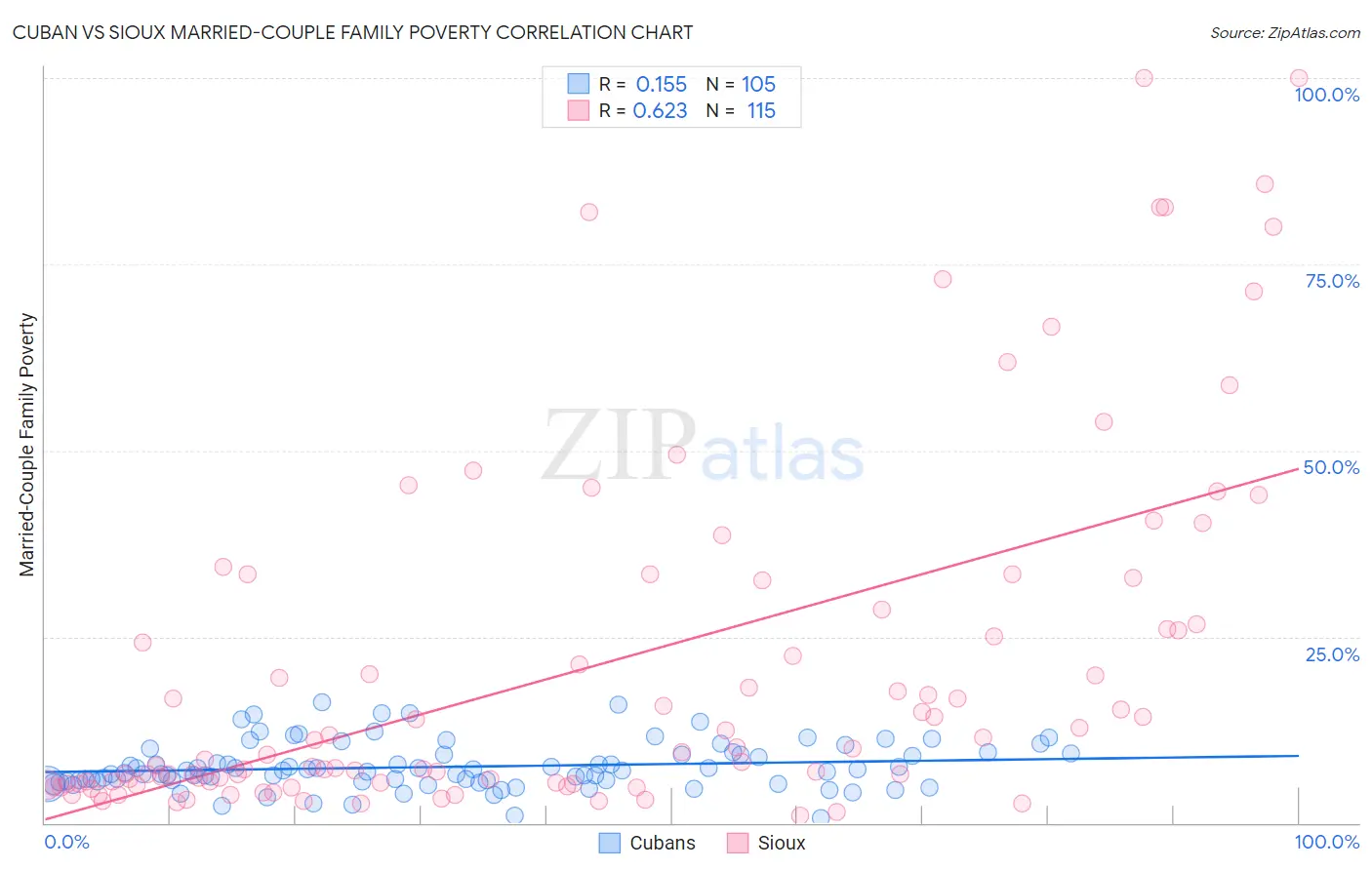 Cuban vs Sioux Married-Couple Family Poverty