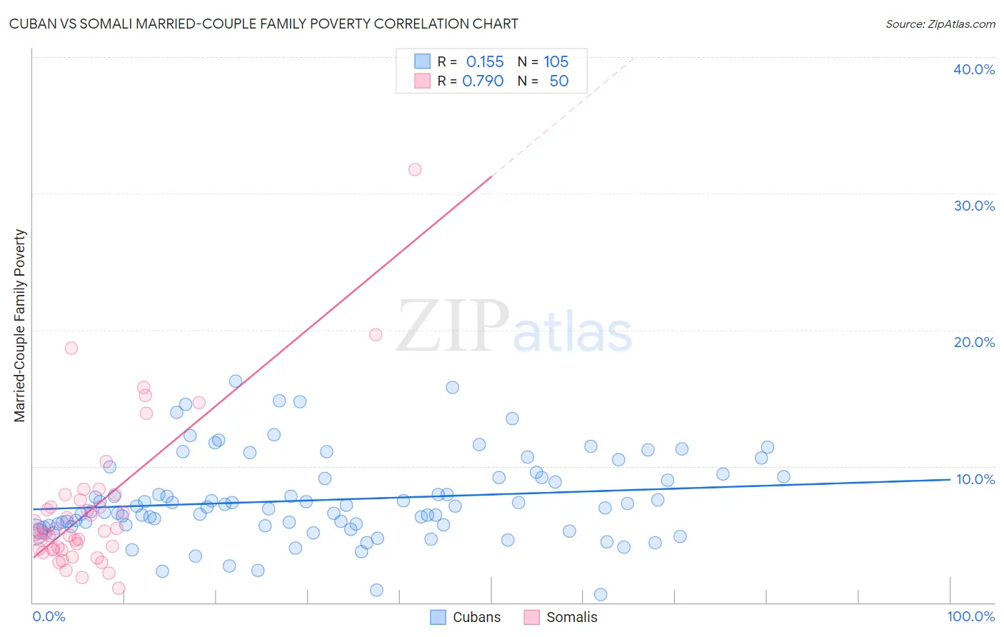 Cuban vs Somali Married-Couple Family Poverty