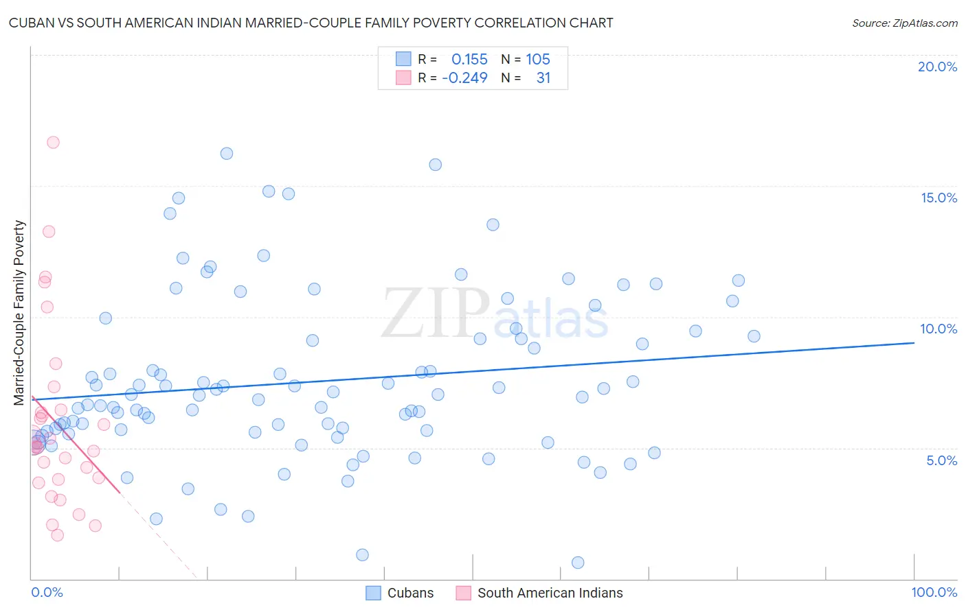 Cuban vs South American Indian Married-Couple Family Poverty