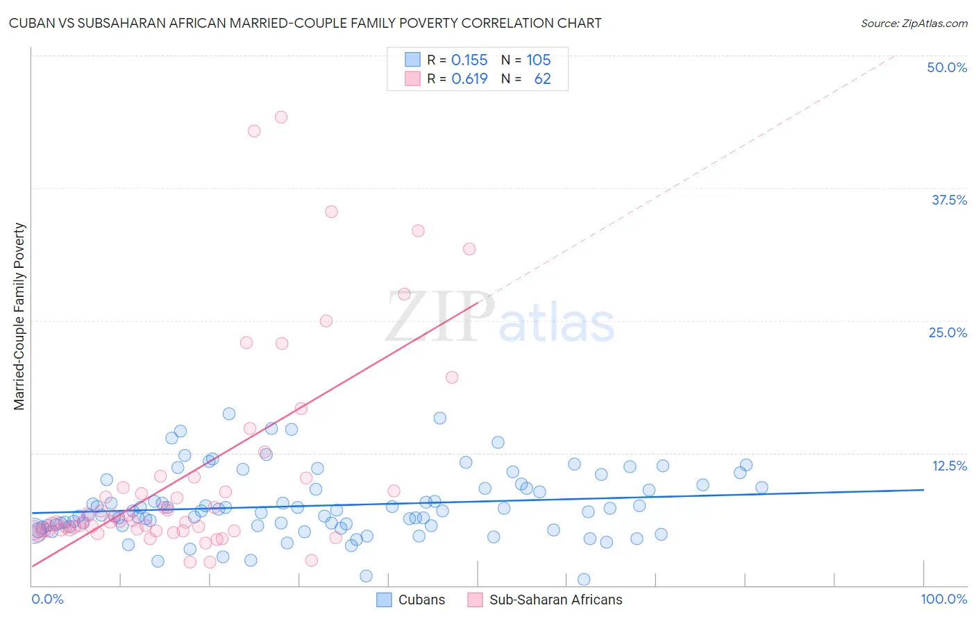 Cuban vs Subsaharan African Married-Couple Family Poverty