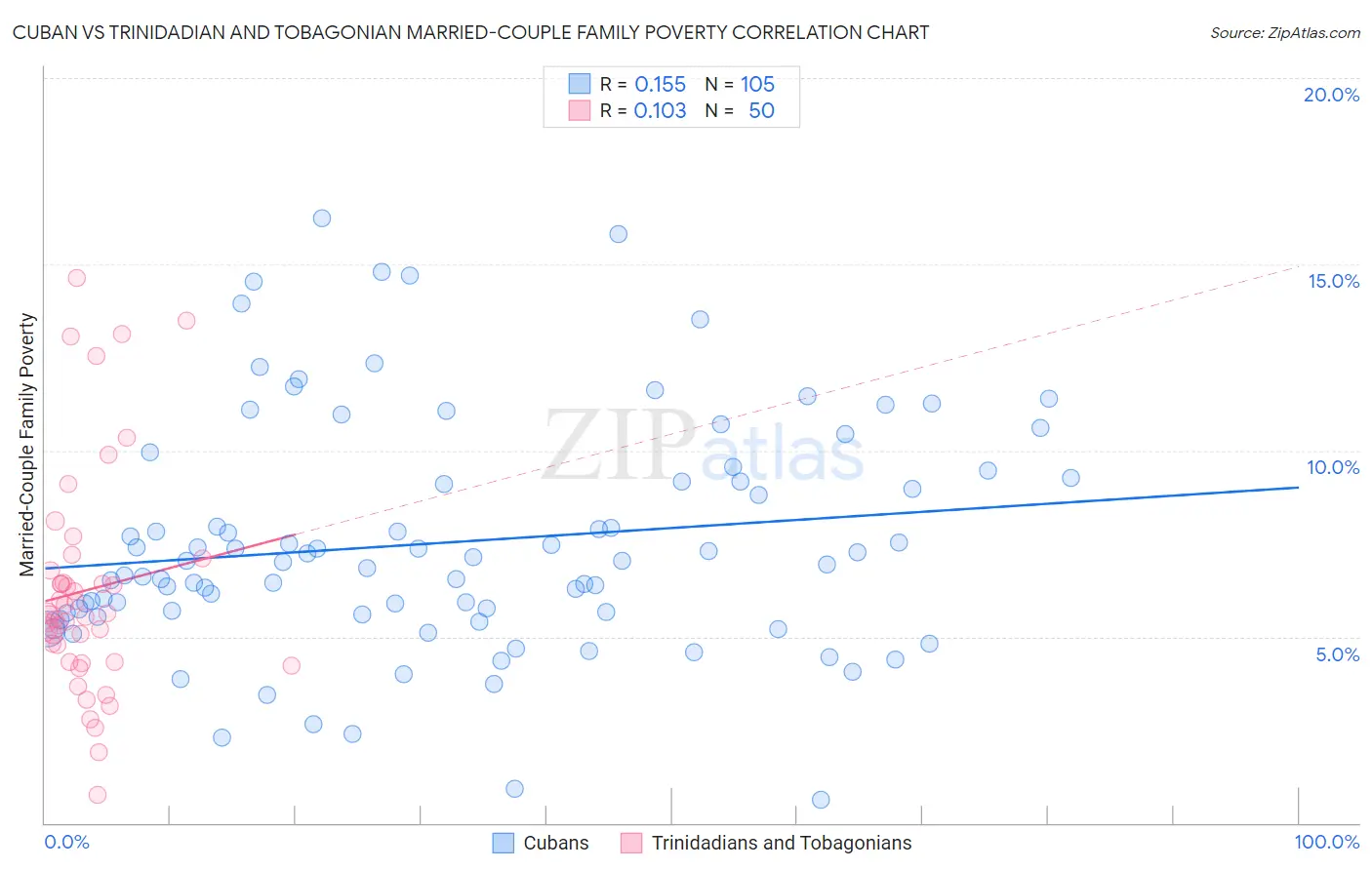 Cuban vs Trinidadian and Tobagonian Married-Couple Family Poverty