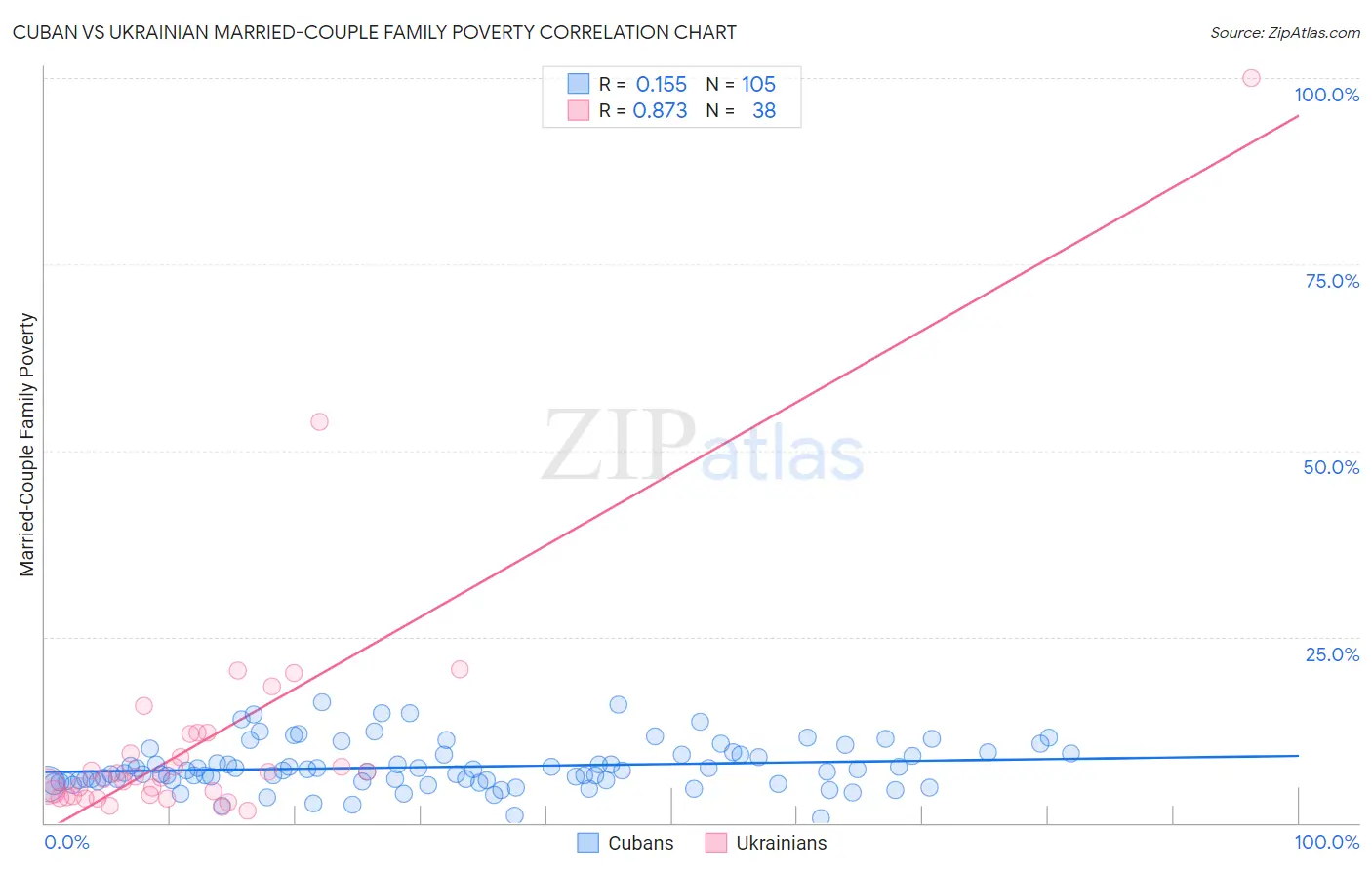 Cuban vs Ukrainian Married-Couple Family Poverty