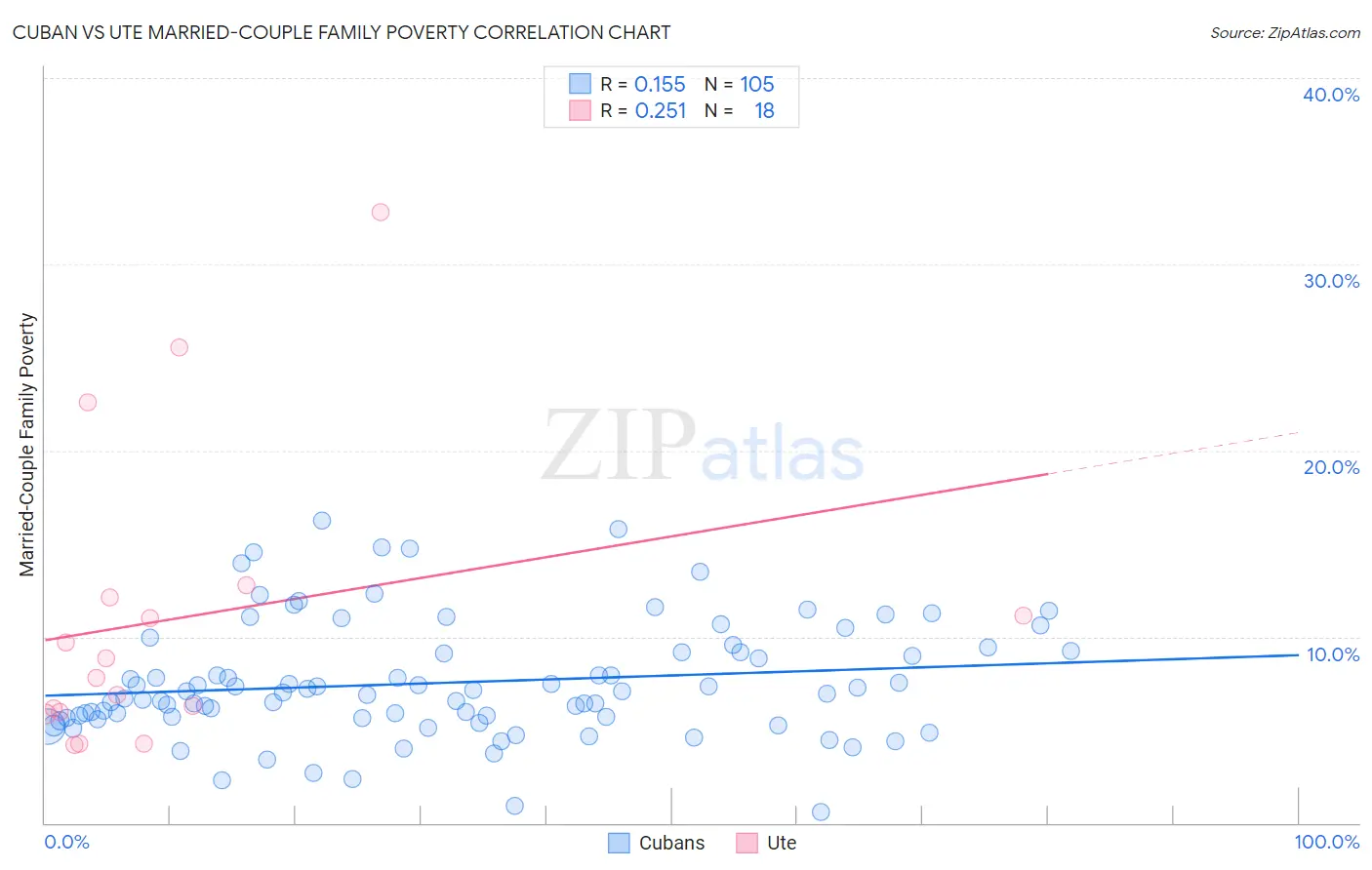 Cuban vs Ute Married-Couple Family Poverty
