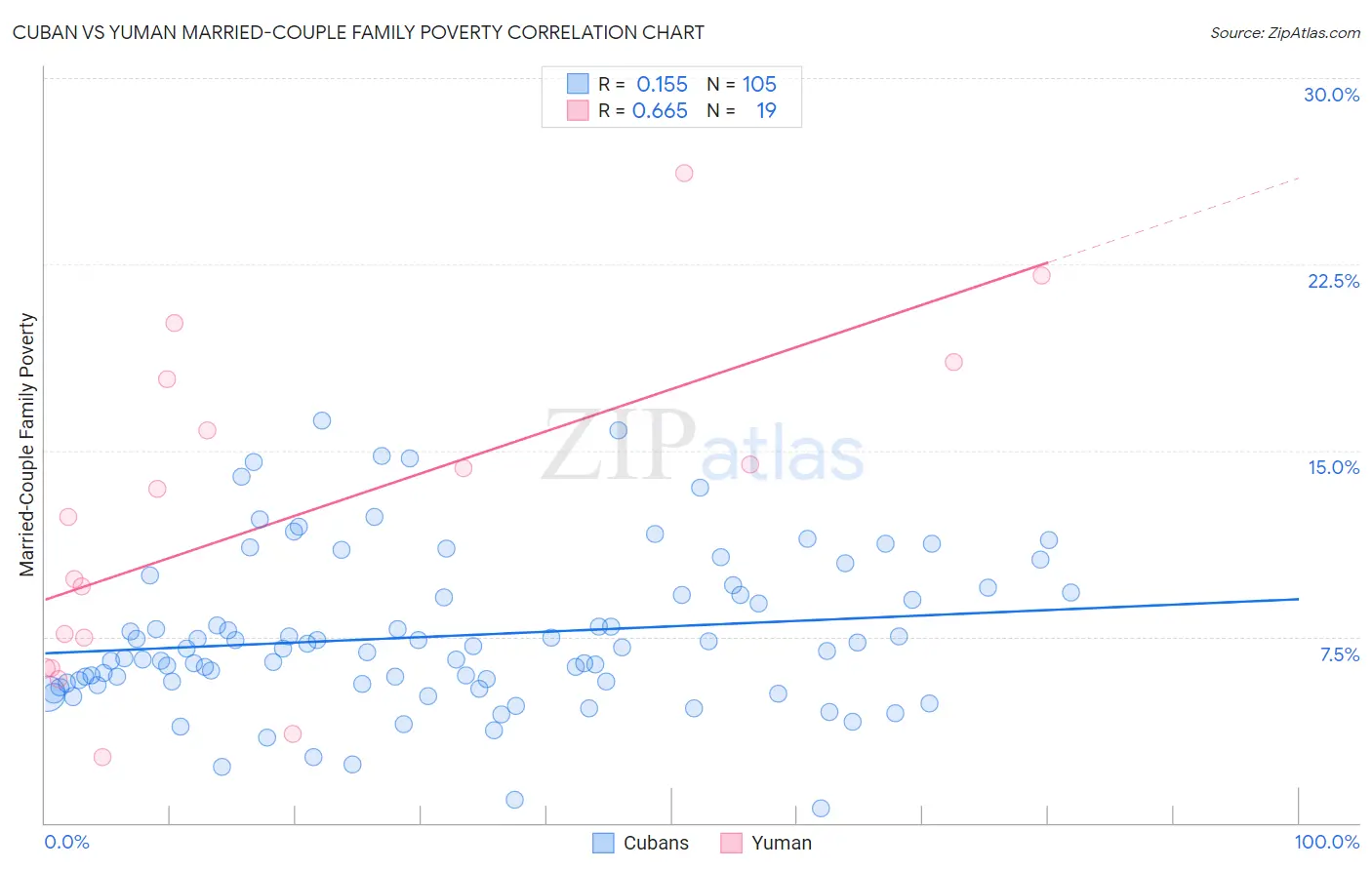 Cuban vs Yuman Married-Couple Family Poverty