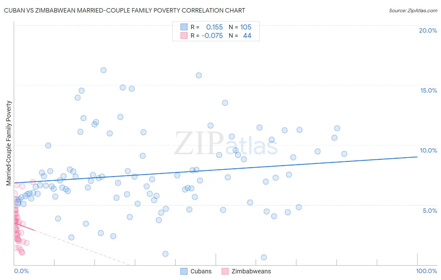 Cuban vs Zimbabwean Married-Couple Family Poverty