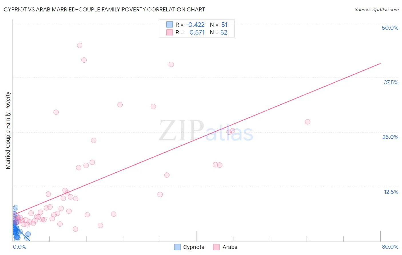 Cypriot vs Arab Married-Couple Family Poverty