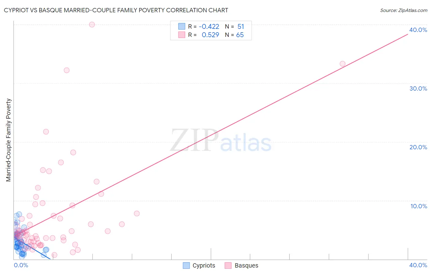 Cypriot vs Basque Married-Couple Family Poverty