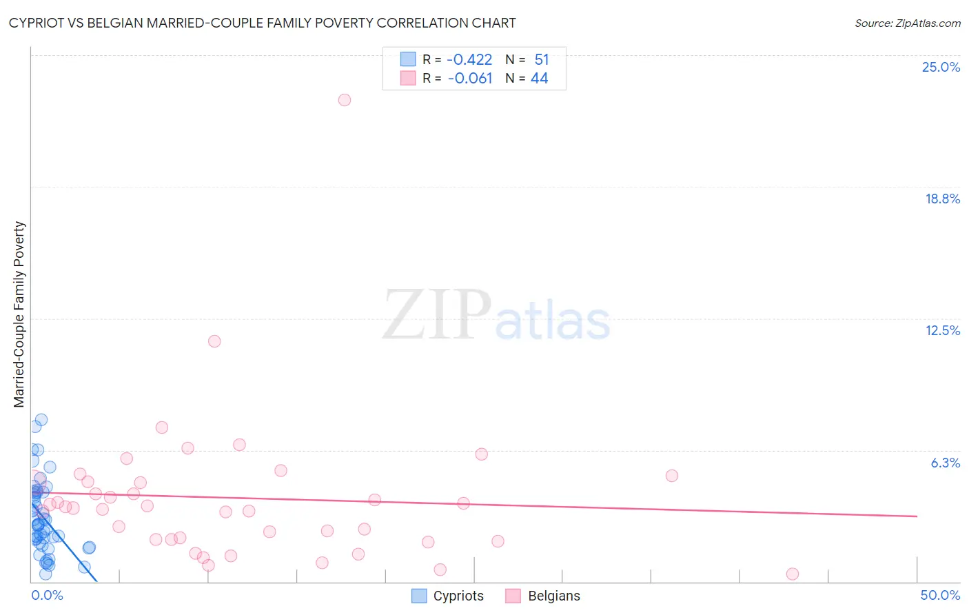 Cypriot vs Belgian Married-Couple Family Poverty