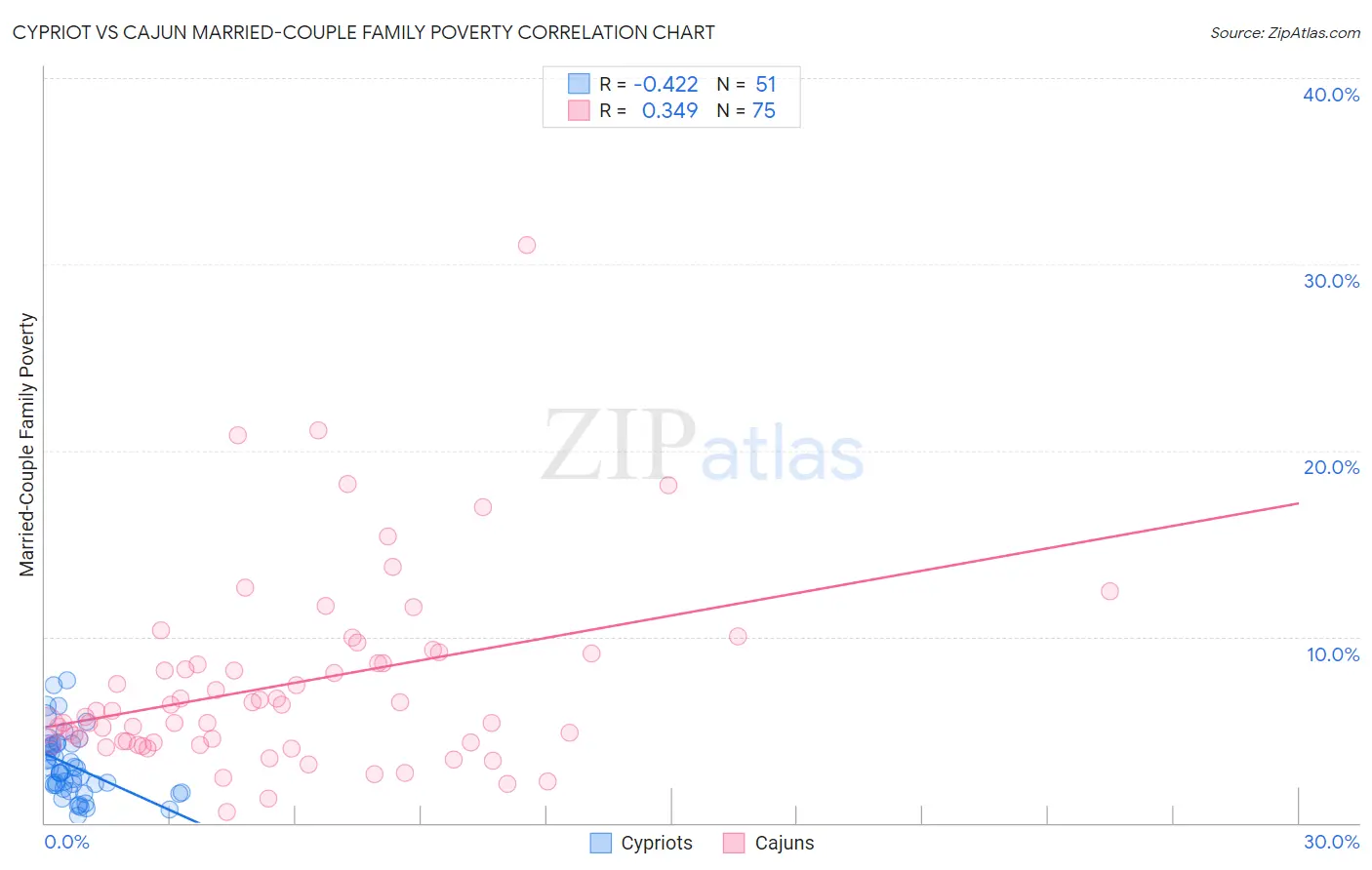 Cypriot vs Cajun Married-Couple Family Poverty