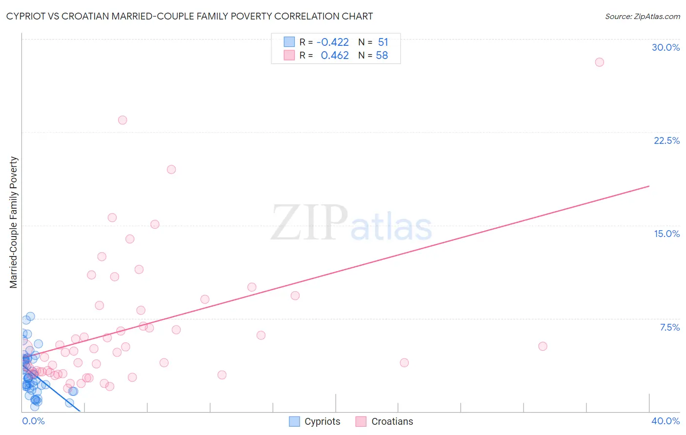 Cypriot vs Croatian Married-Couple Family Poverty