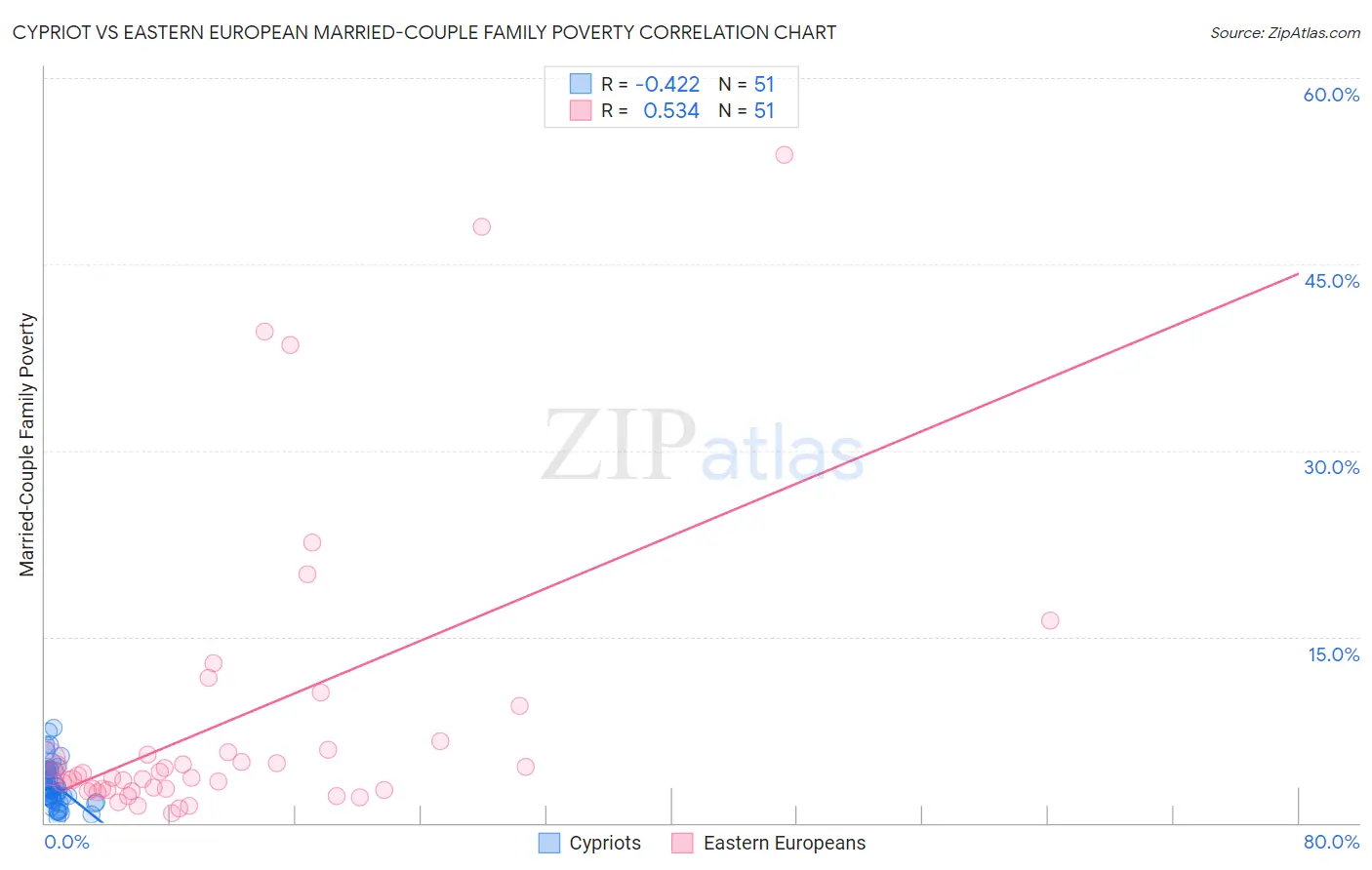 Cypriot vs Eastern European Married-Couple Family Poverty