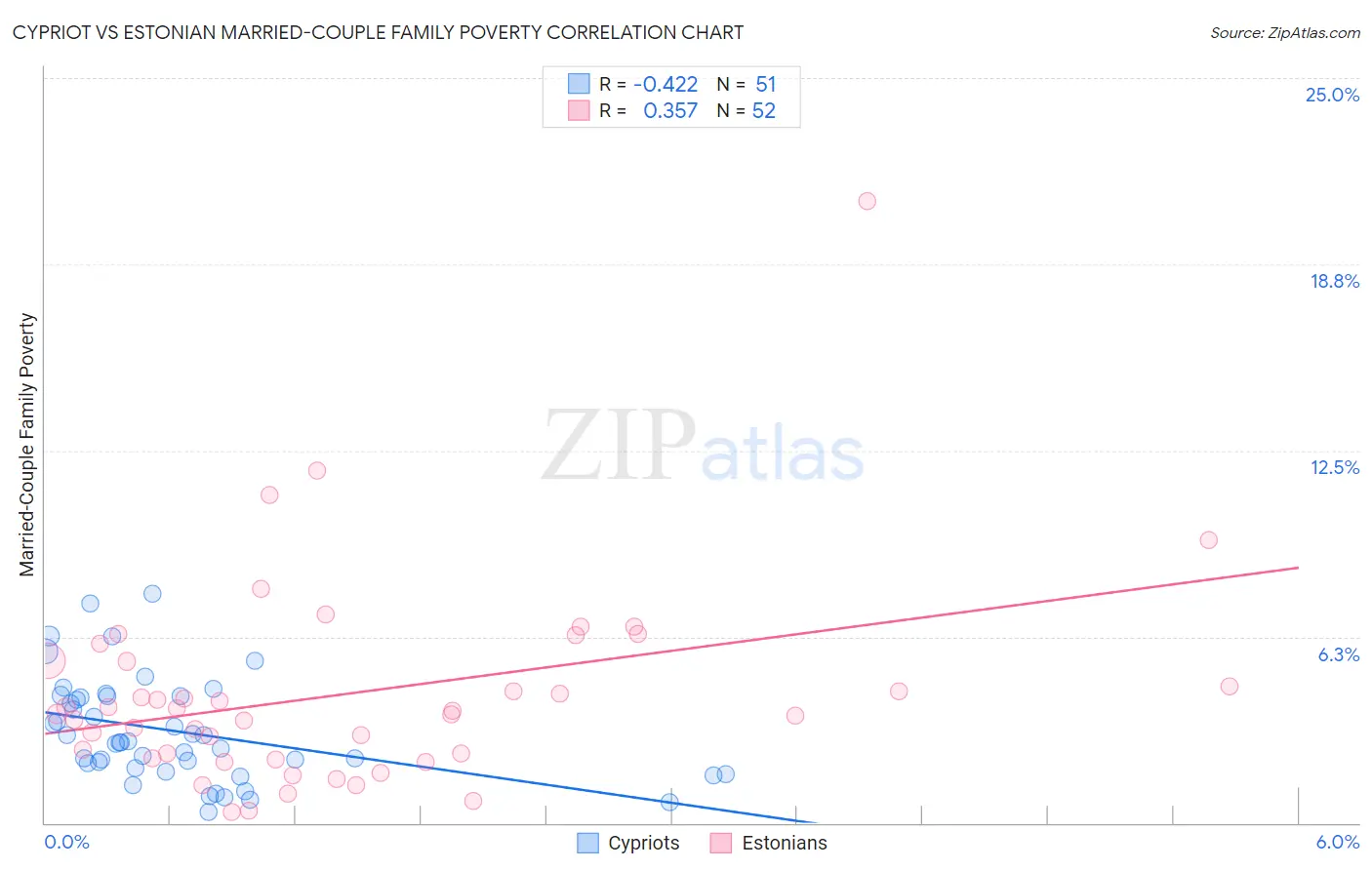 Cypriot vs Estonian Married-Couple Family Poverty
