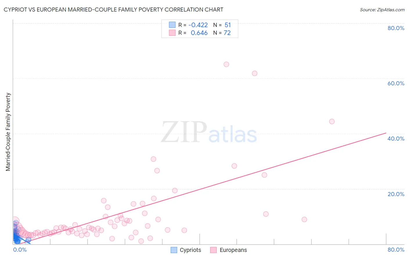 Cypriot vs European Married-Couple Family Poverty