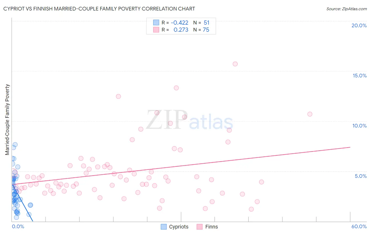 Cypriot vs Finnish Married-Couple Family Poverty