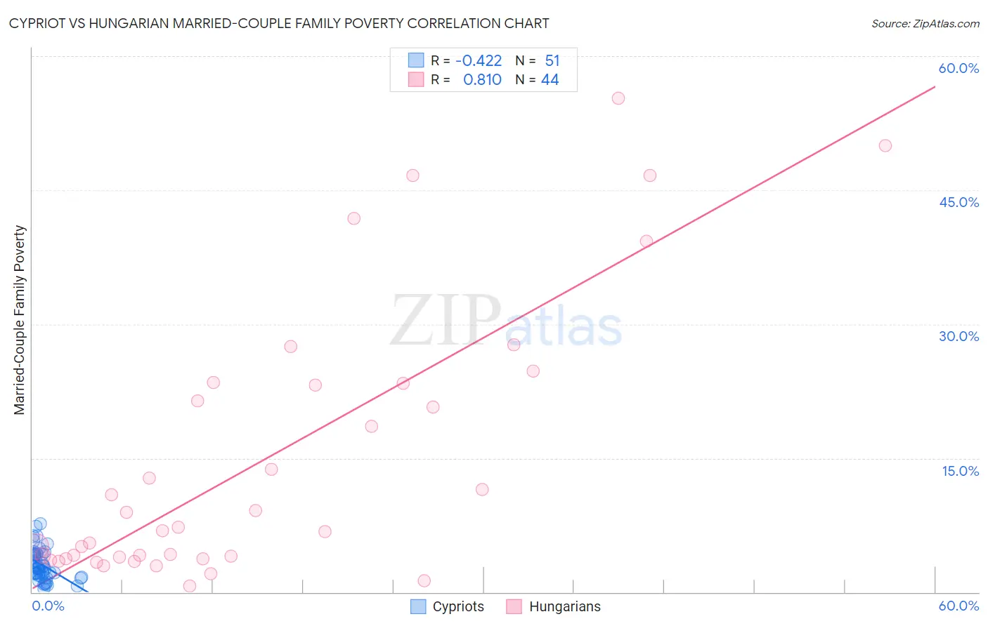 Cypriot vs Hungarian Married-Couple Family Poverty