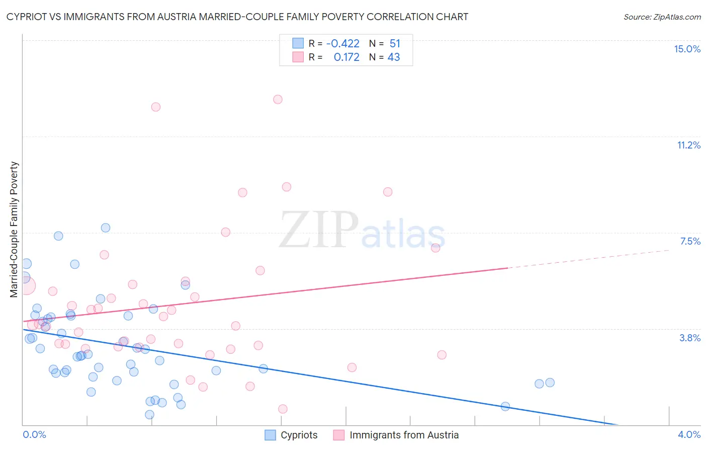 Cypriot vs Immigrants from Austria Married-Couple Family Poverty