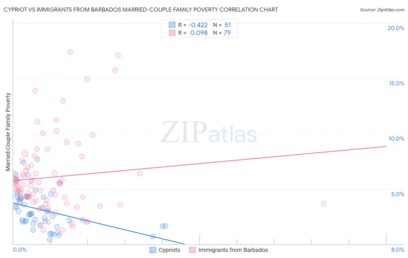 Cypriot vs Immigrants from Barbados Married-Couple Family Poverty