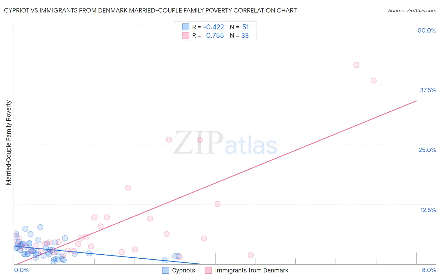 Cypriot vs Immigrants from Denmark Married-Couple Family Poverty
