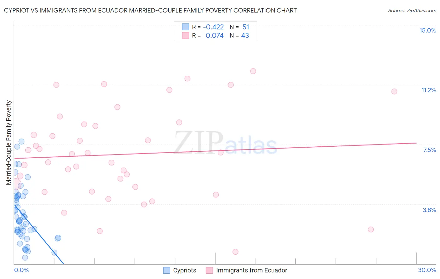 Cypriot vs Immigrants from Ecuador Married-Couple Family Poverty