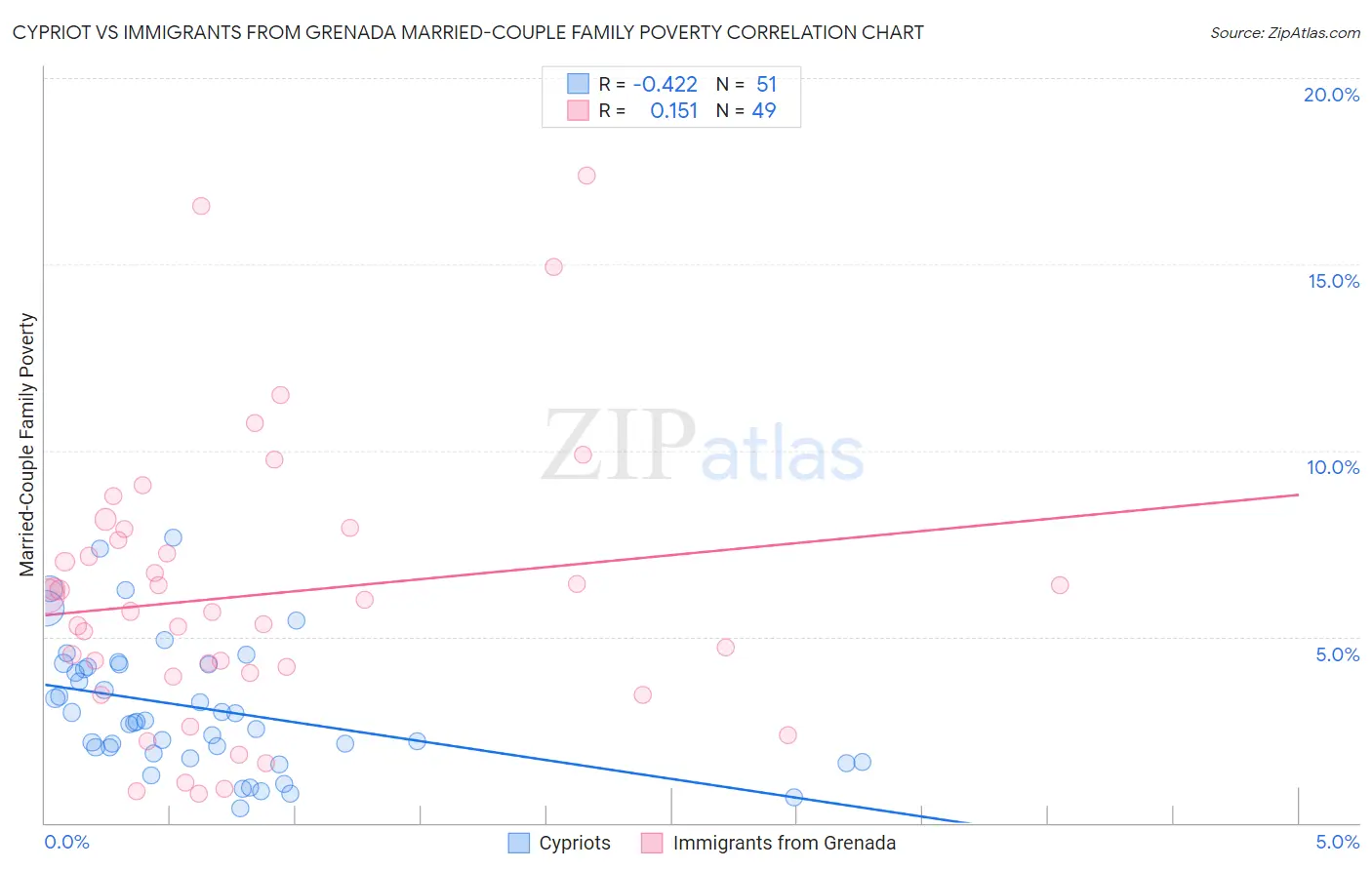 Cypriot vs Immigrants from Grenada Married-Couple Family Poverty