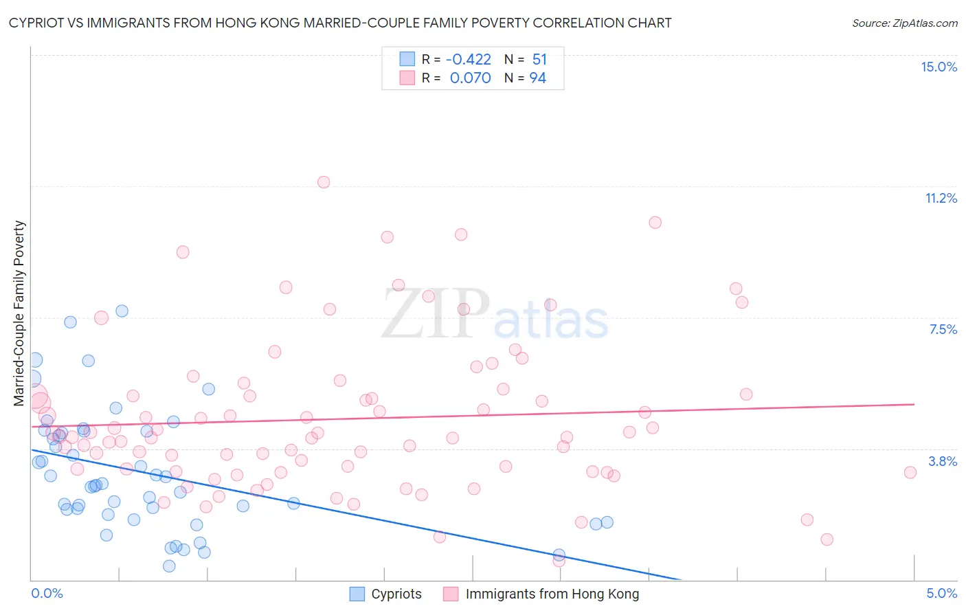 Cypriot vs Immigrants from Hong Kong Married-Couple Family Poverty