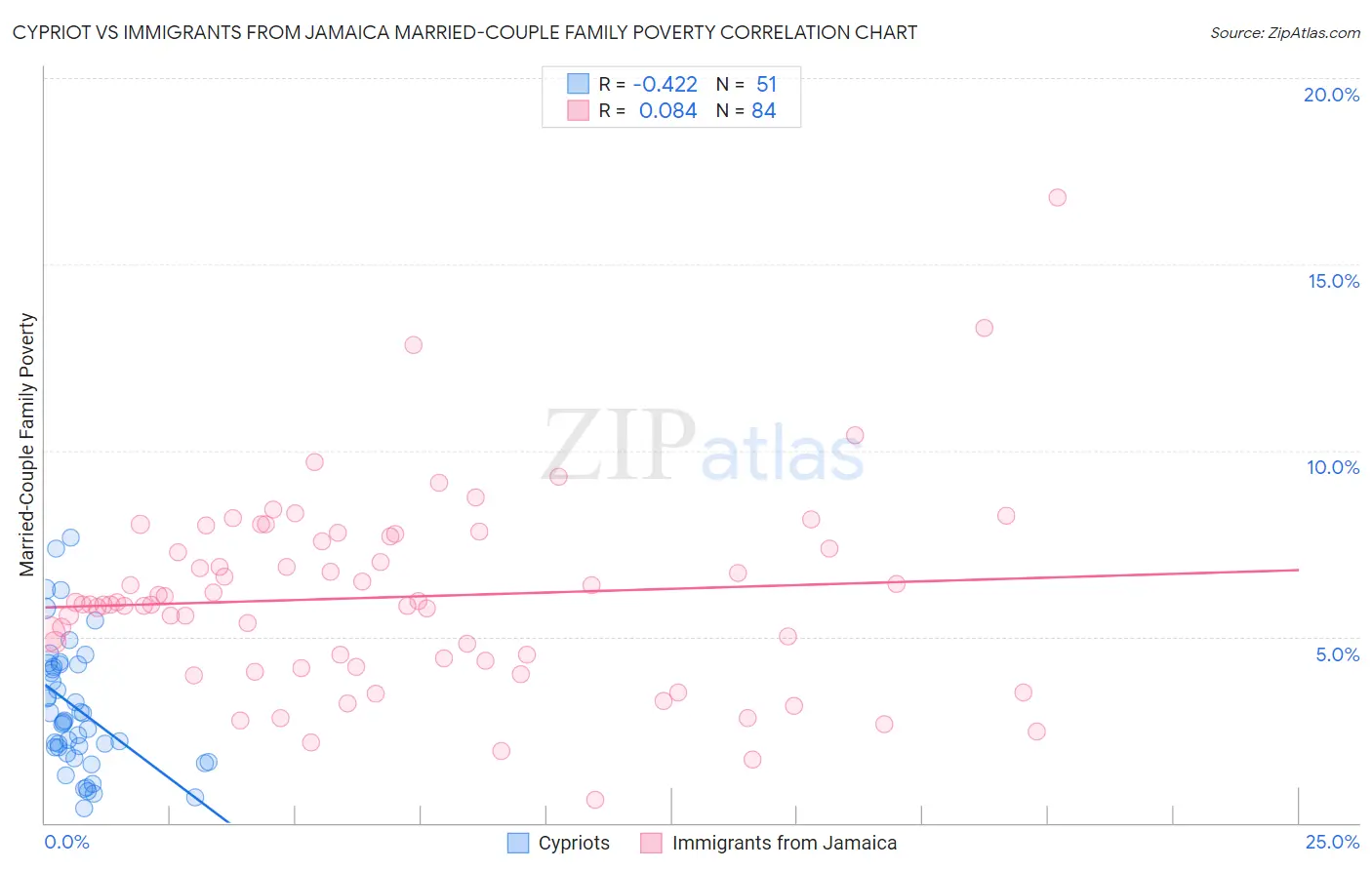 Cypriot vs Immigrants from Jamaica Married-Couple Family Poverty