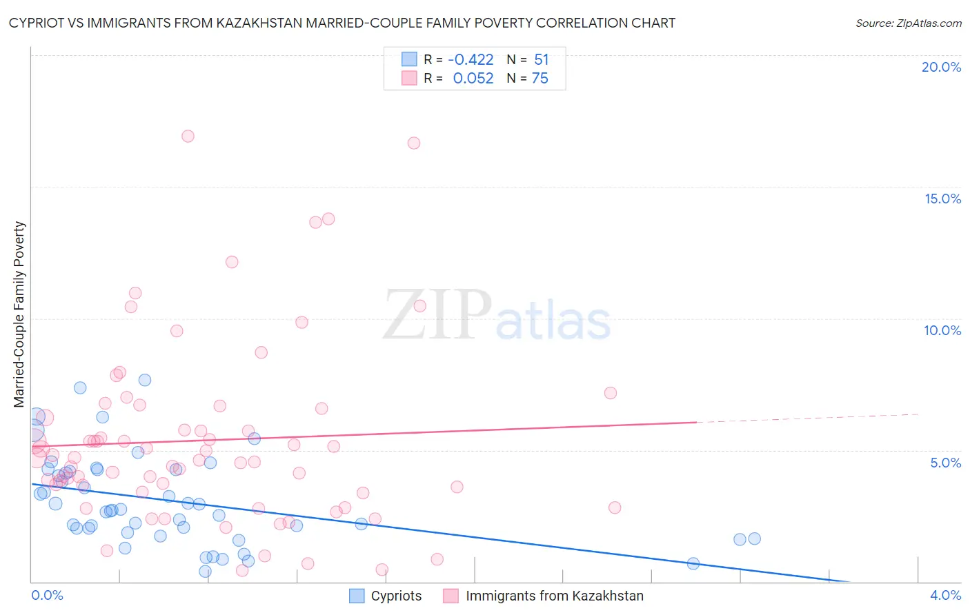 Cypriot vs Immigrants from Kazakhstan Married-Couple Family Poverty
