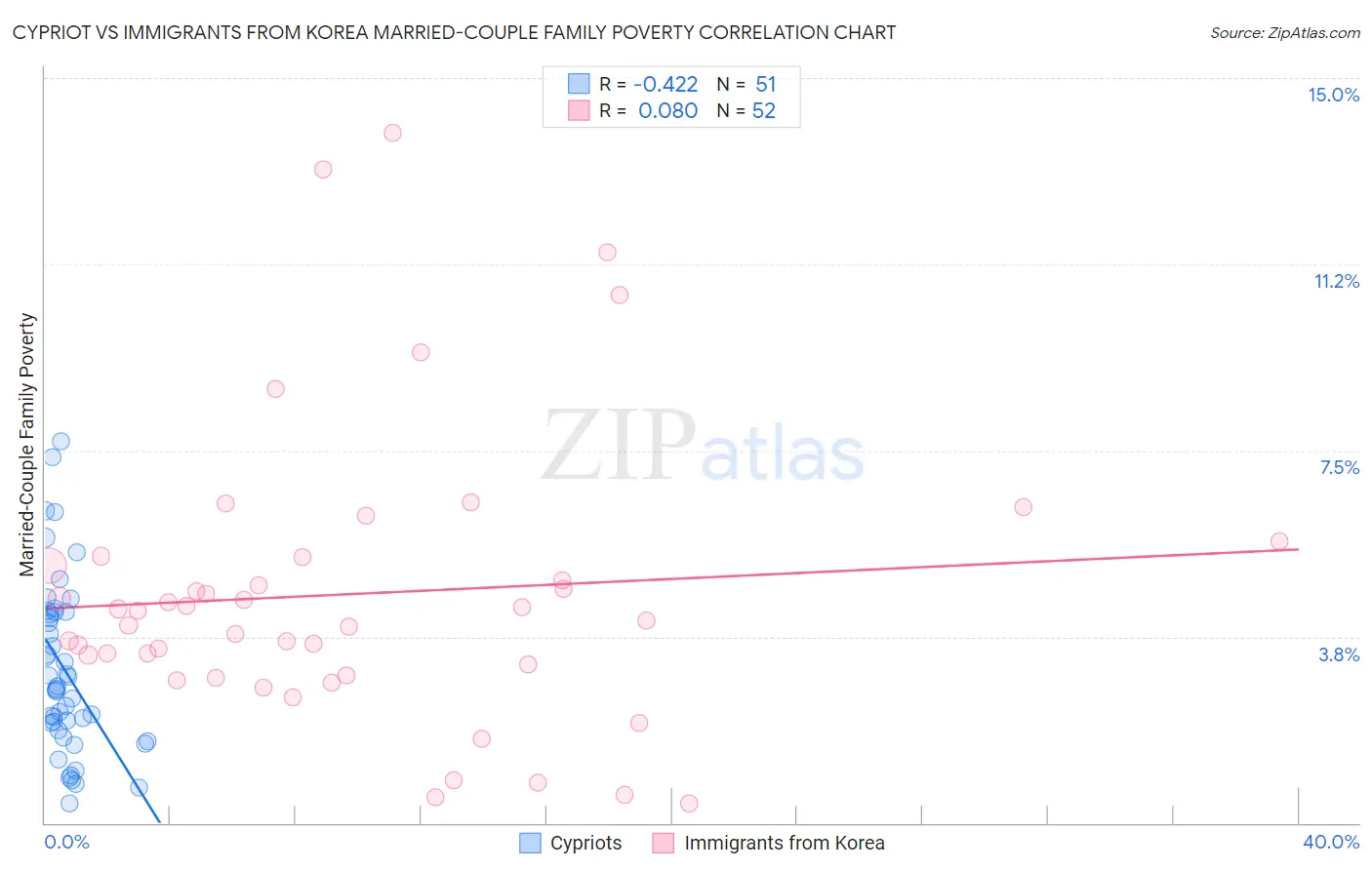 Cypriot vs Immigrants from Korea Married-Couple Family Poverty