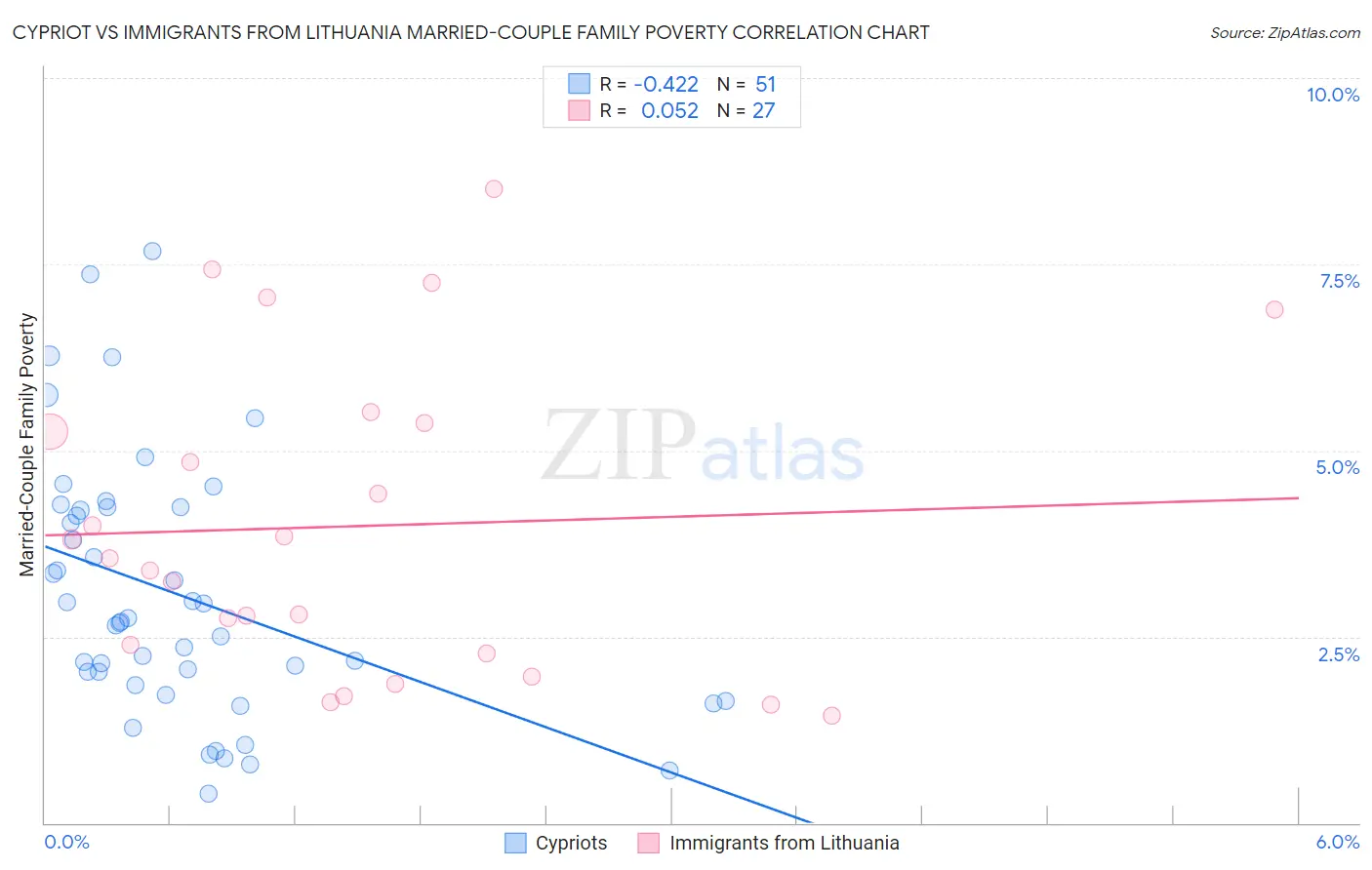 Cypriot vs Immigrants from Lithuania Married-Couple Family Poverty