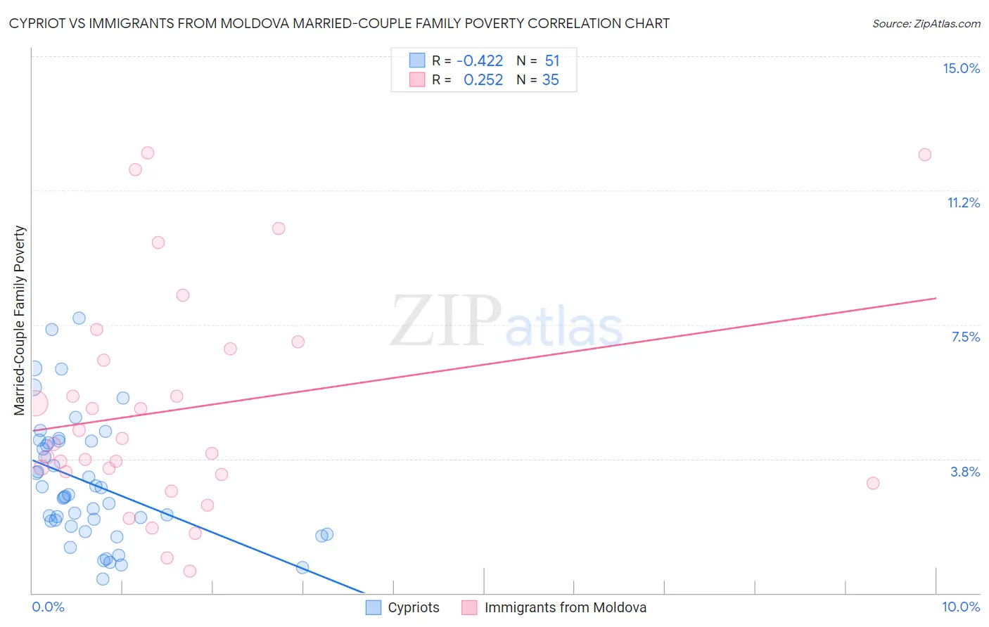 Cypriot vs Immigrants from Moldova Married-Couple Family Poverty