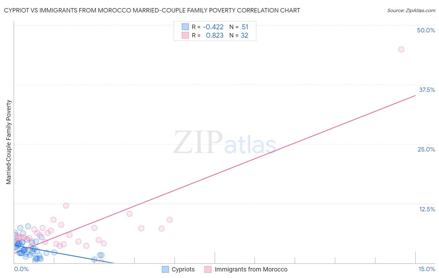 Cypriot vs Immigrants from Morocco Married-Couple Family Poverty