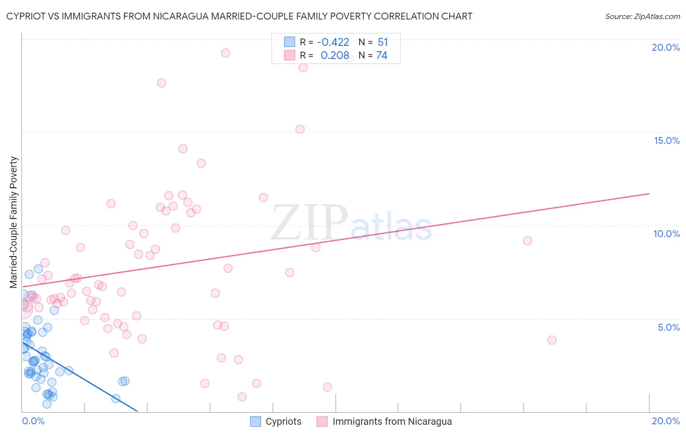 Cypriot vs Immigrants from Nicaragua Married-Couple Family Poverty