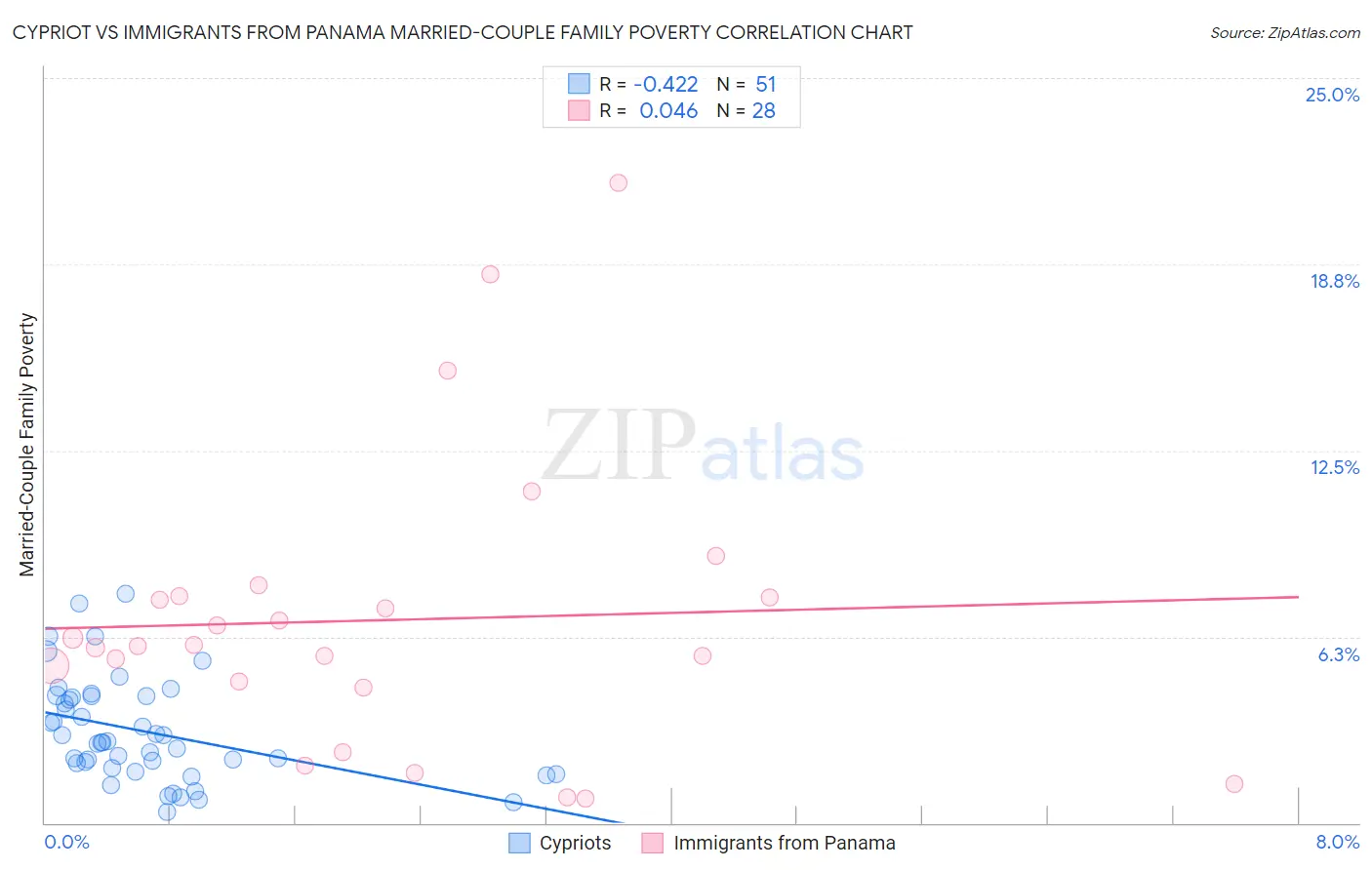 Cypriot vs Immigrants from Panama Married-Couple Family Poverty
