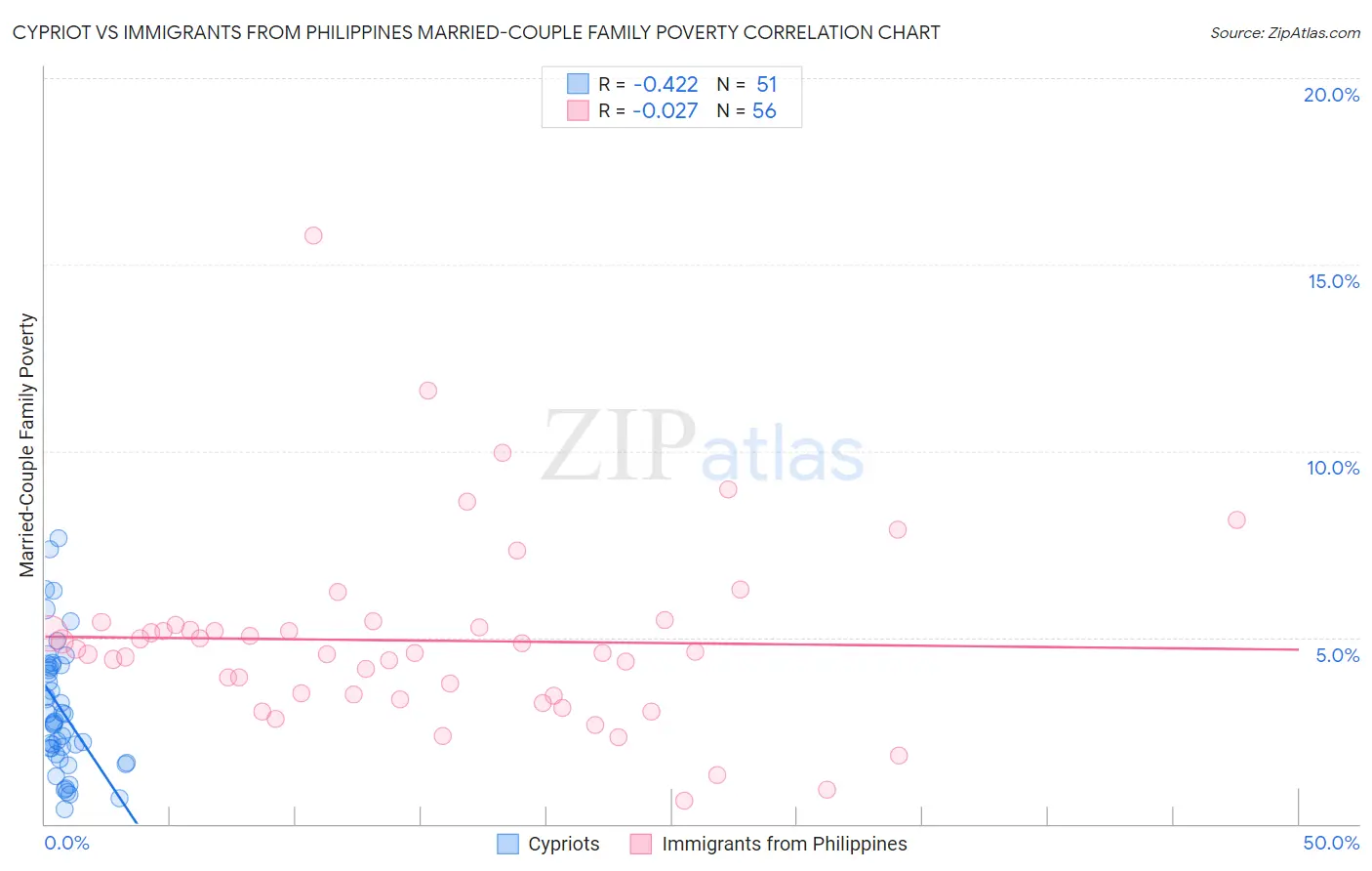 Cypriot vs Immigrants from Philippines Married-Couple Family Poverty
