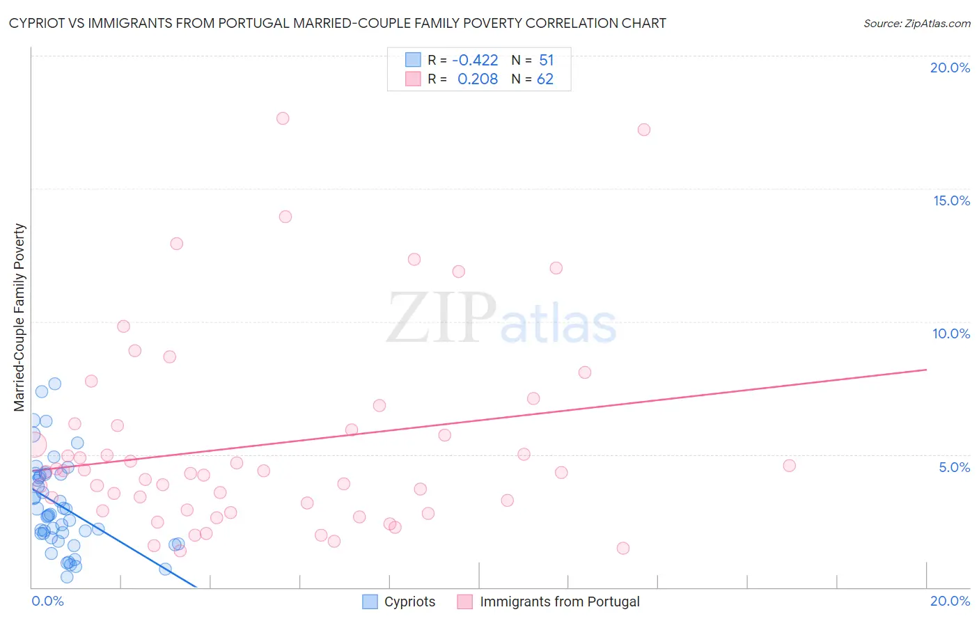 Cypriot vs Immigrants from Portugal Married-Couple Family Poverty