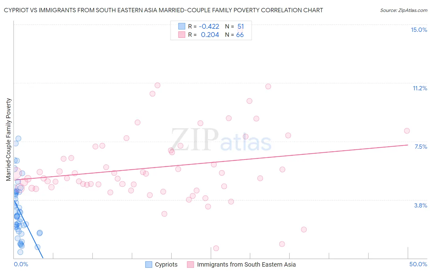 Cypriot vs Immigrants from South Eastern Asia Married-Couple Family Poverty