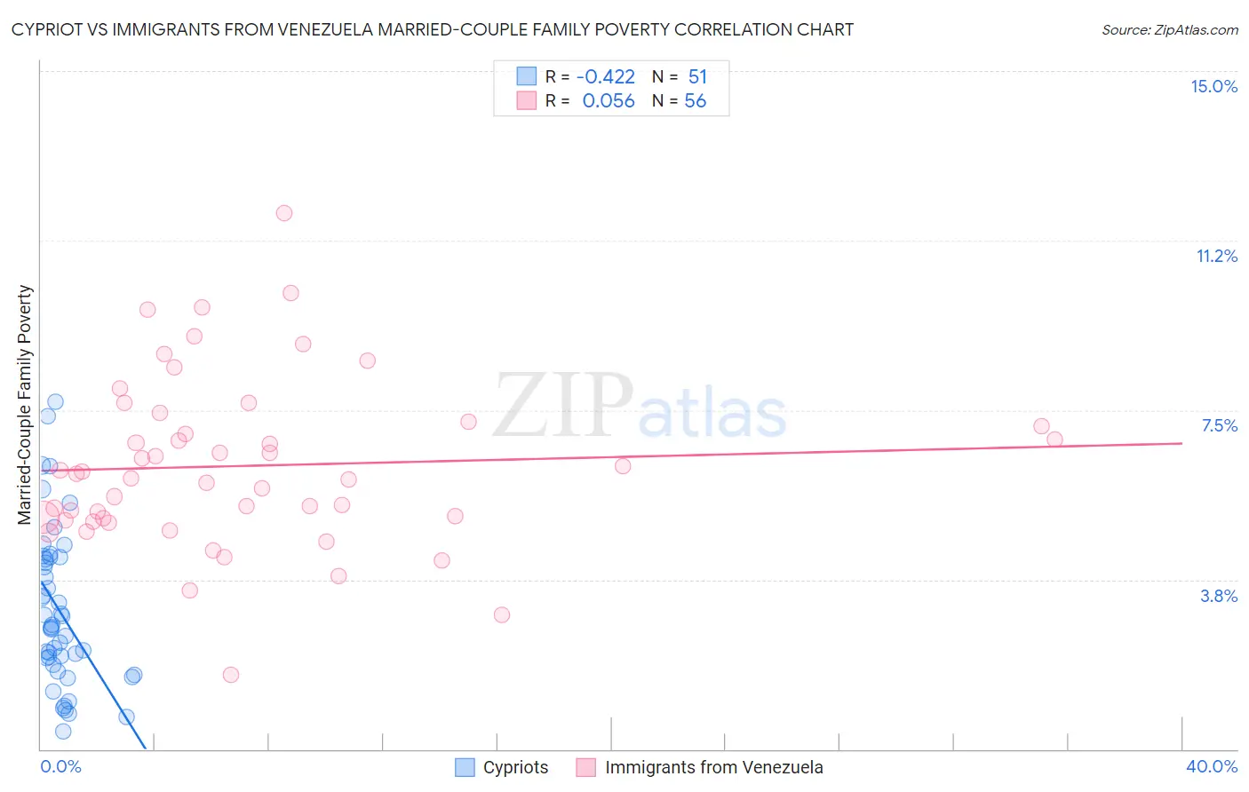 Cypriot vs Immigrants from Venezuela Married-Couple Family Poverty