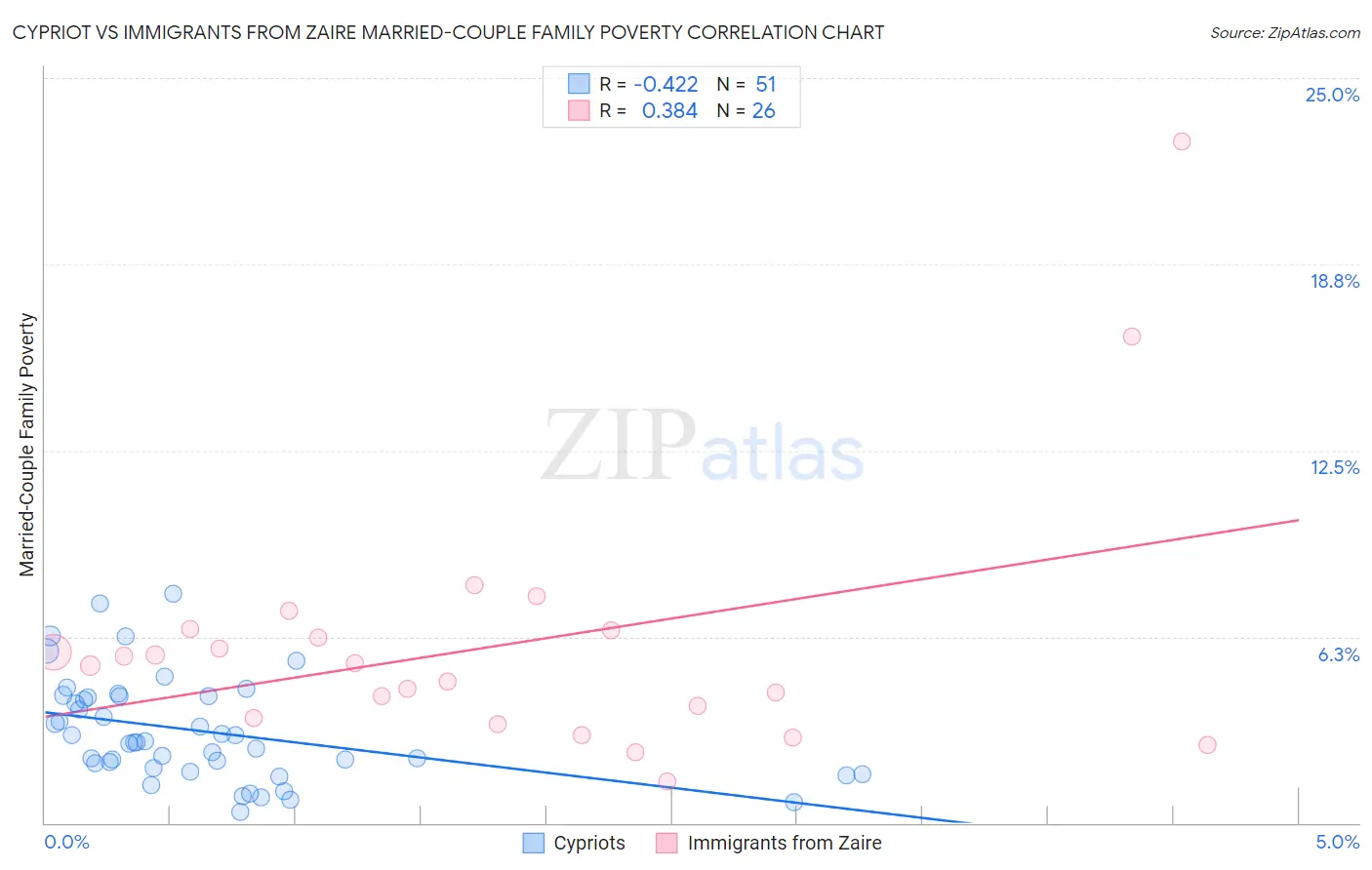 Cypriot vs Immigrants from Zaire Married-Couple Family Poverty