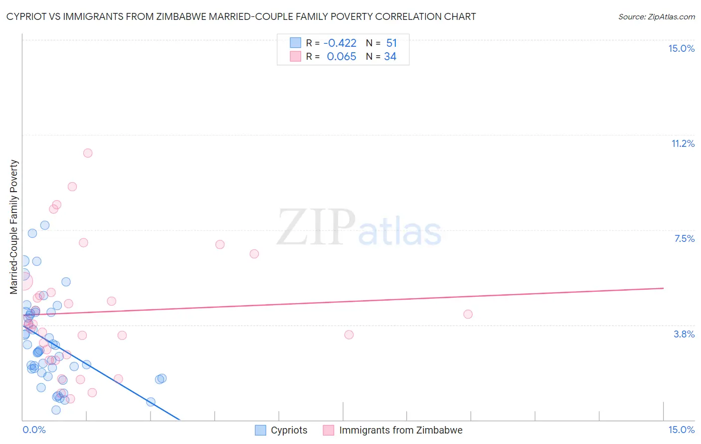 Cypriot vs Immigrants from Zimbabwe Married-Couple Family Poverty