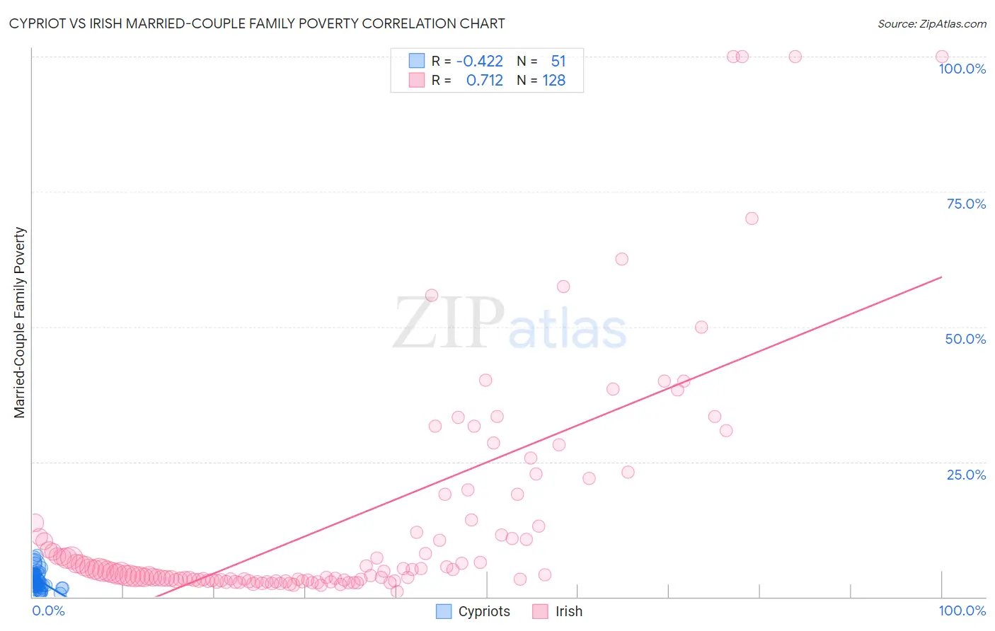 Cypriot vs Irish Married-Couple Family Poverty