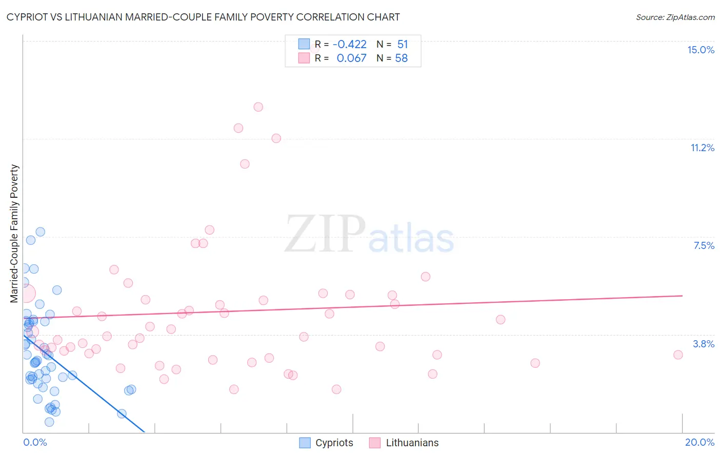 Cypriot vs Lithuanian Married-Couple Family Poverty