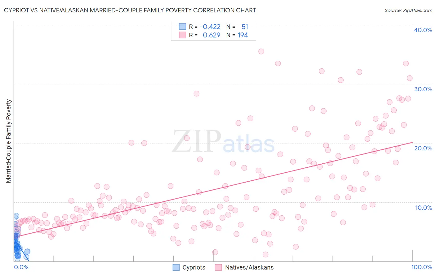 Cypriot vs Native/Alaskan Married-Couple Family Poverty