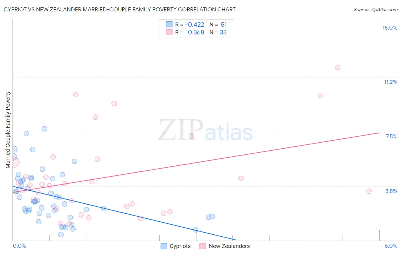 Cypriot vs New Zealander Married-Couple Family Poverty