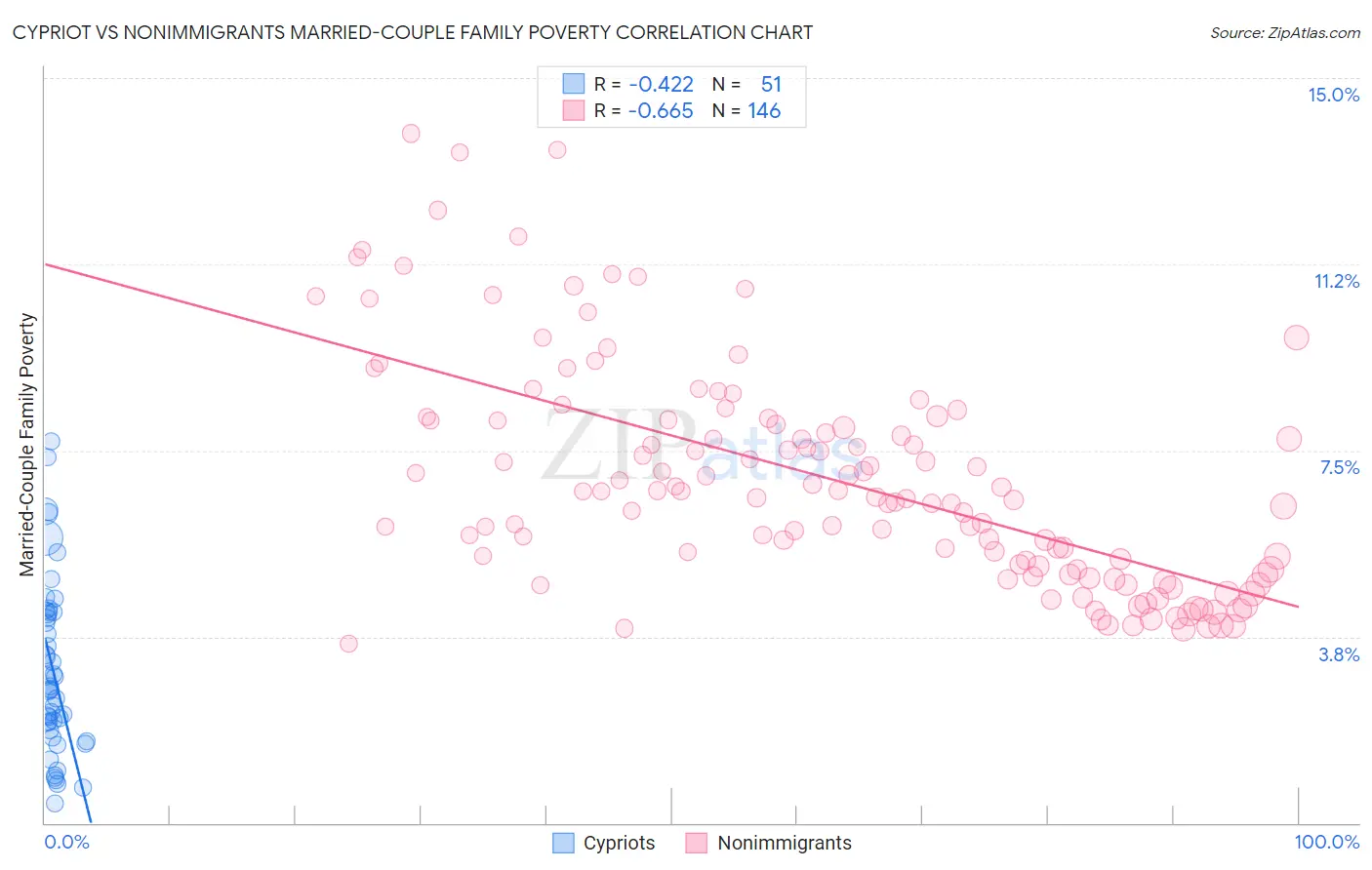 Cypriot vs Nonimmigrants Married-Couple Family Poverty